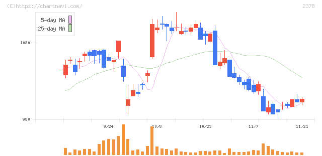 ルネサンス(2378)の日足チャート