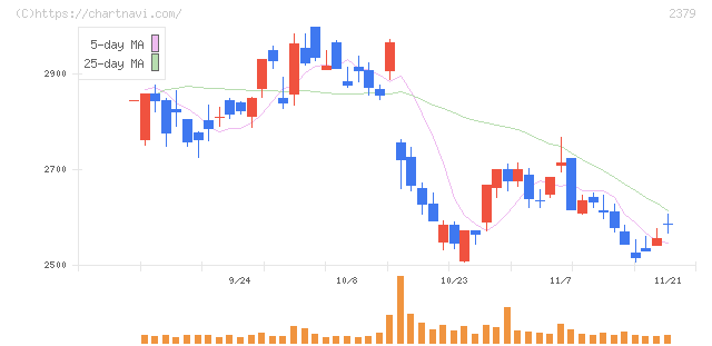 ディップ(2379)の日足チャート