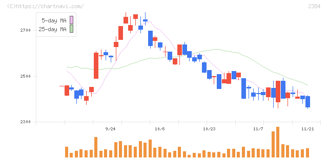 ＳＢＳホールディングス(2384)の日足チャート