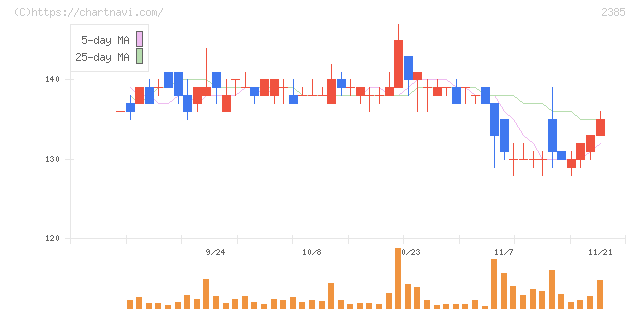 総医研ホールディングス(2385)の日足チャート