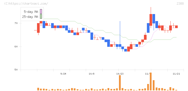 ウェッジホールディングス(2388)の日足チャート