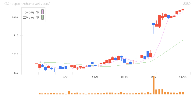 デジタルホールディングス(2389)の日足チャート