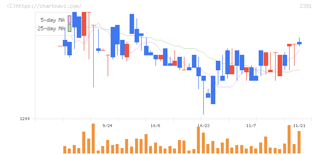 プラネット(2391)の日足チャート