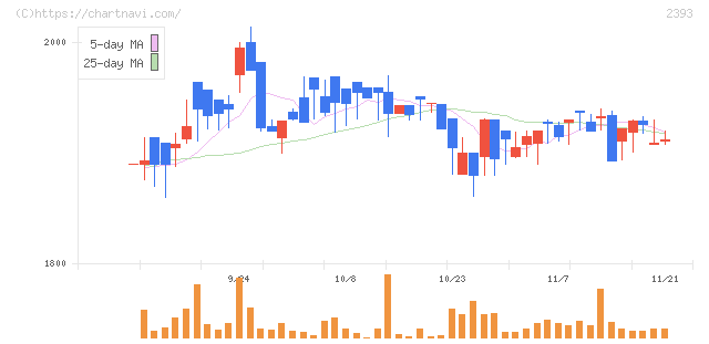 日本ケアサプライ(2393)の日足チャート