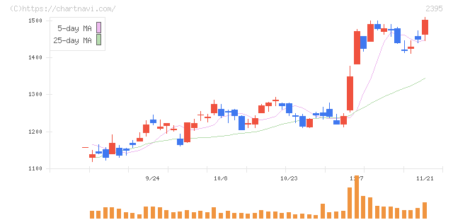 新日本科学(2395)の日足チャート