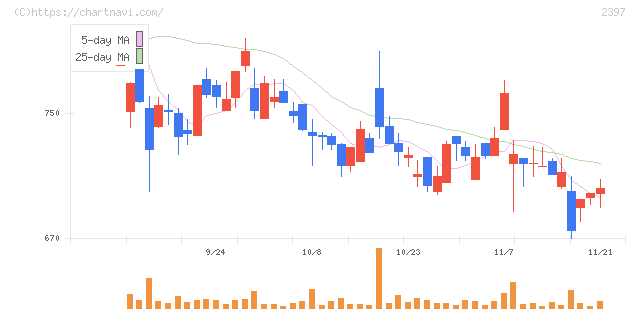 ＤＮＡチップ研究所(2397)の日足チャート