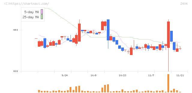 鉄人化ホールディングス(2404)の日足チャート