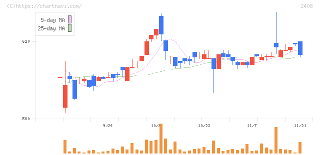 ＫＧ情報(2408)の日足チャート
