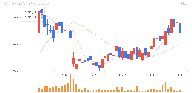 キャリアデザインセンター(2410)の日足チャート