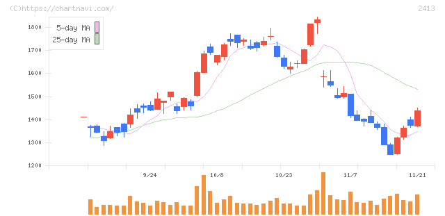 エムスリー(2413)の日足チャート