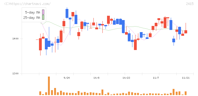 ヒューマンホールディングス(2415)の日足チャート