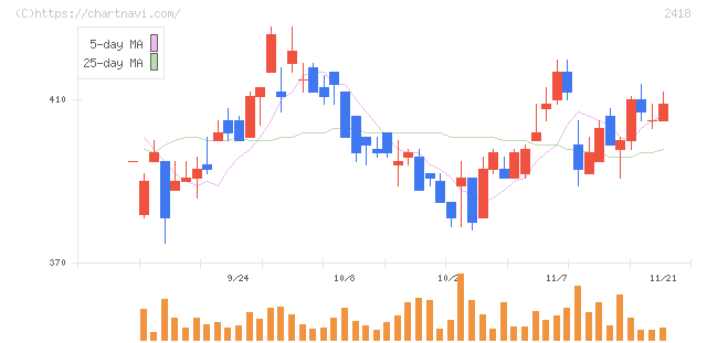 ツカダ・グローバルホールディング(2418)の日足チャート