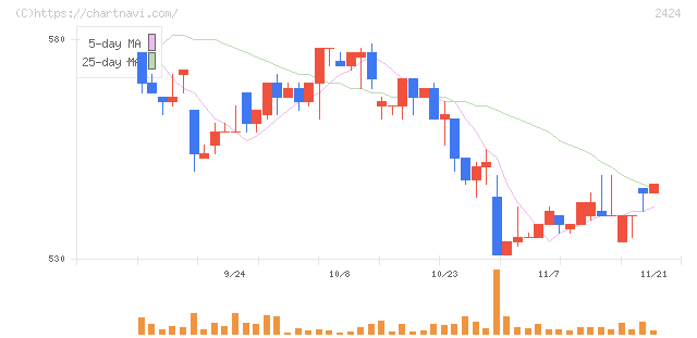 ブラス(2424)の日足チャート