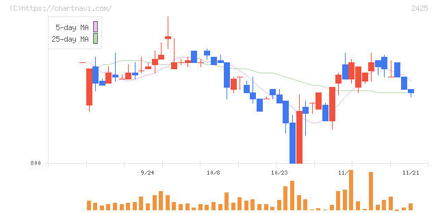 ケアサービス(2425)の日足チャート