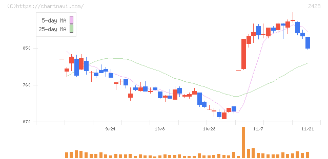 ウェルネット(2428)の日足チャート