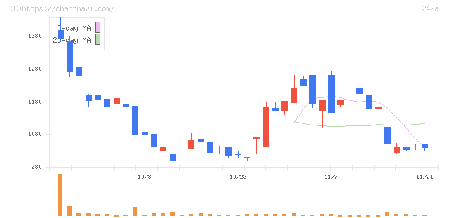 リプライオリティ(242A)の日足チャート