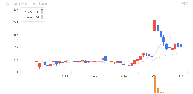 シダー(2435)の日足チャート