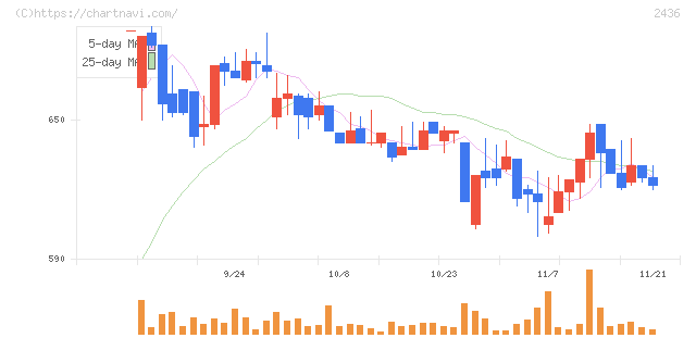 共同ピーアール(2436)の日足チャート