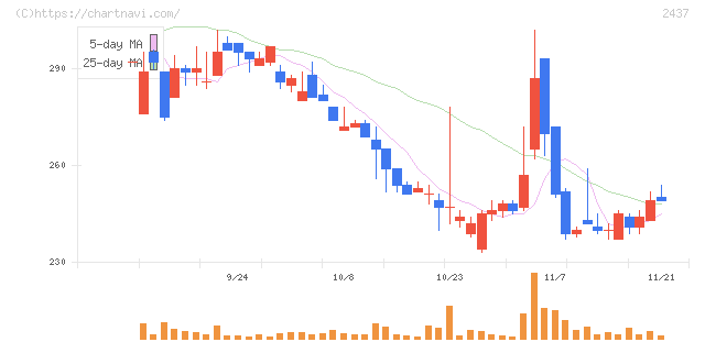 Ｓｈｉｎｗａ　Ｗｉｓｅ　Ｈｏｌｄｉｎｇｓ(2437)の日足チャート