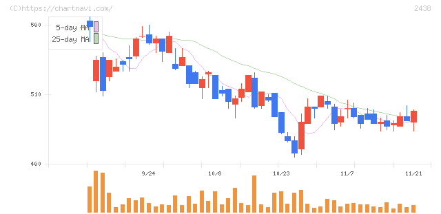 アスカネット(2438)の日足チャート