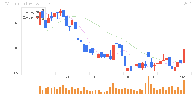 ぐるなび(2440)の日足チャート