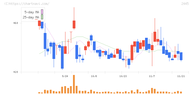 タカミヤ(2445)の日足チャート