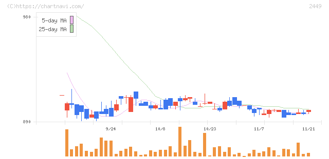 プラップジャパン(2449)の日足チャート