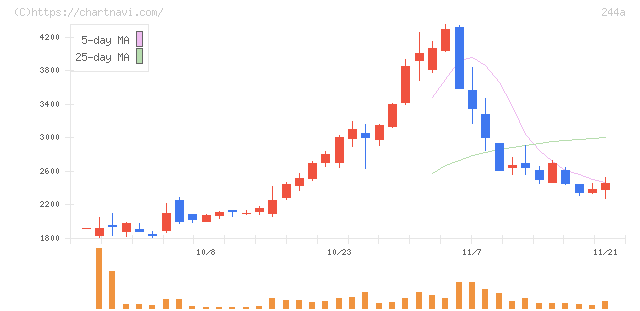 グロースエクスパートナーズ(244A)の日足チャート