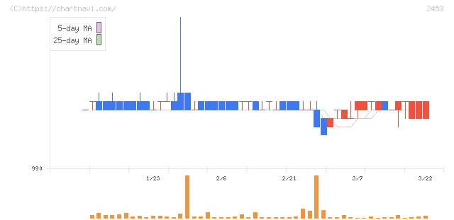 ジャパンベストレスキューシステム(2453)の日足チャート