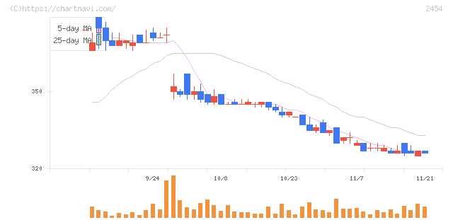 オールアバウト(2454)の日足チャート