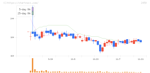 アウンコンサルティング(2459)の日足チャート