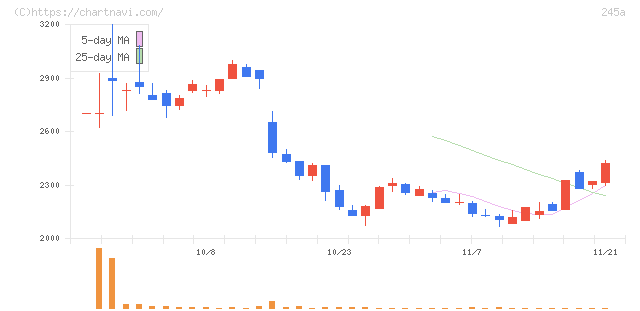 ＩＮＧＳ(245A)の日足チャート