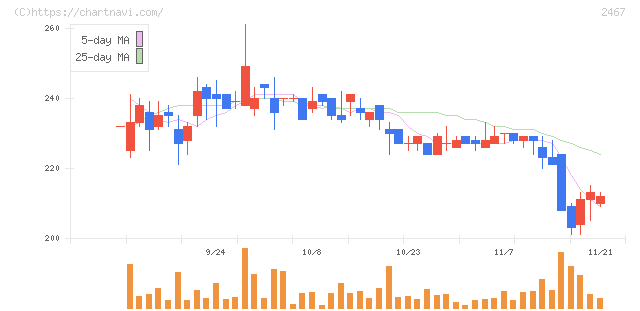 バルクホールディングス(2467)の日足チャート