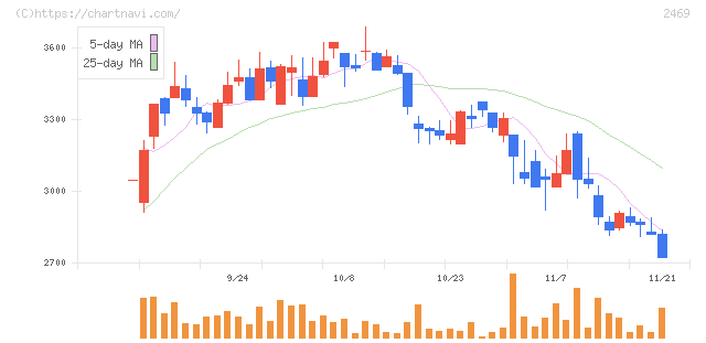 ヒビノ(2469)の日足チャート