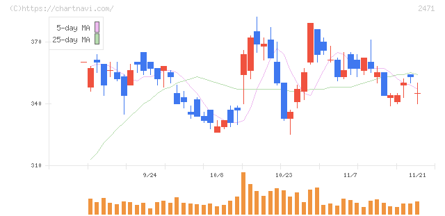 エスプール(2471)の日足チャート