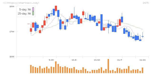 ＷＤＢホールディングス(2475)の日足チャート