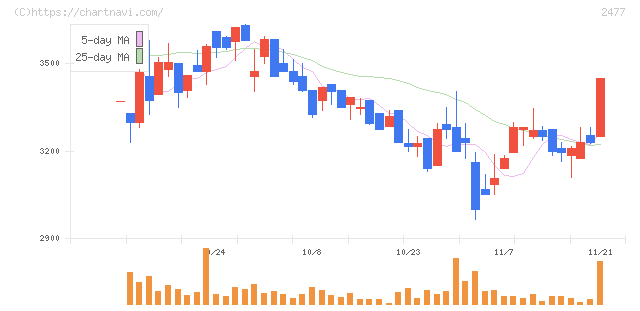 手間いらず(2477)の日足チャート