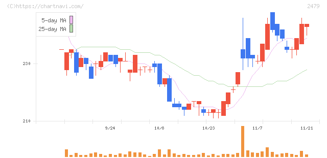 ジェイテック(2479)の日足チャート