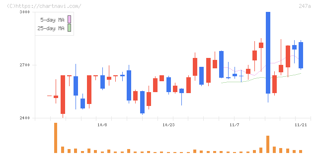 Ａｉロボティクス(247A)の日足チャート