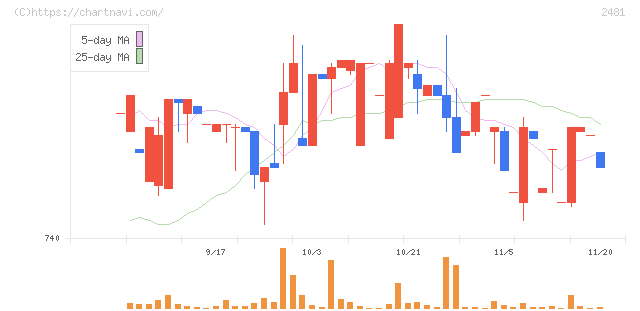 タウンニュース社(2481)の日足チャート