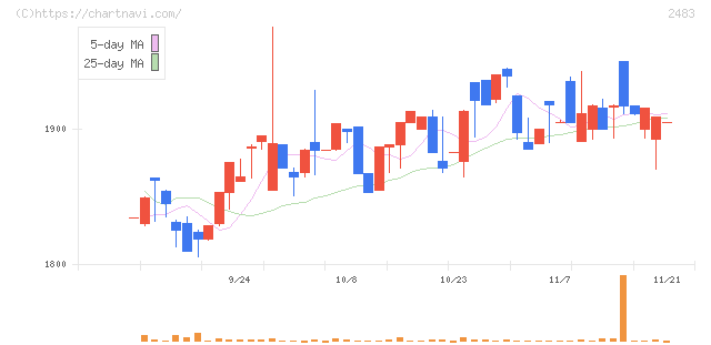 翻訳センター(2483)の日足チャート