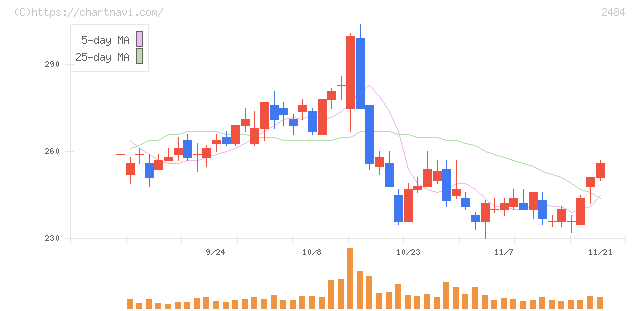 出前館(2484)の日足チャート