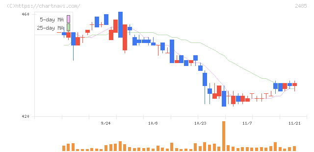 ティア(2485)の日足チャート