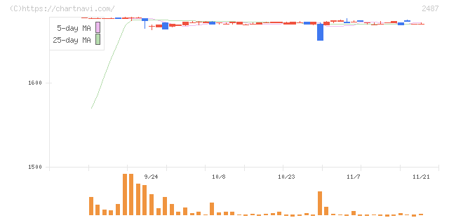 ＣＤＧ(2487)の日足チャート