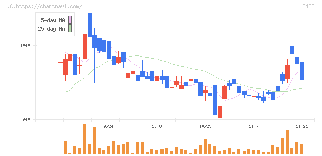 ＪＴＰ(2488)の日足チャート