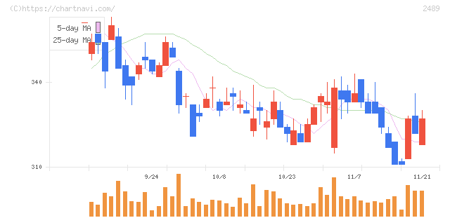 アドウェイズ(2489)の日足チャート