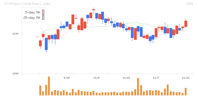 バリューコマース(2491)の日足チャート
