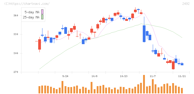 インフォマート(2492)の日足チャート