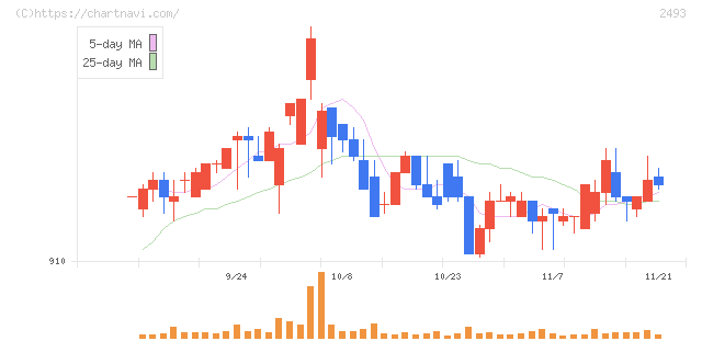 イーサポートリンク(2493)の日足チャート