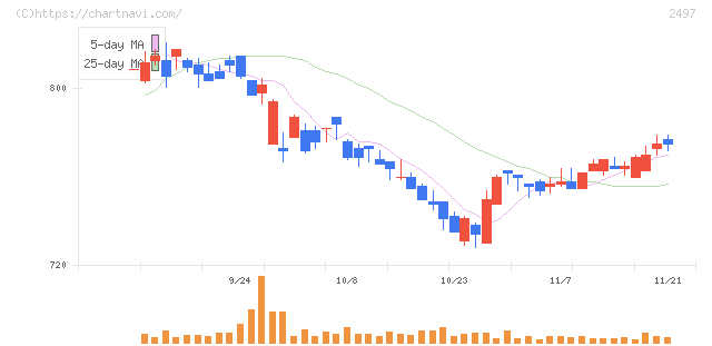 ユナイテッド(2497)の日足チャート